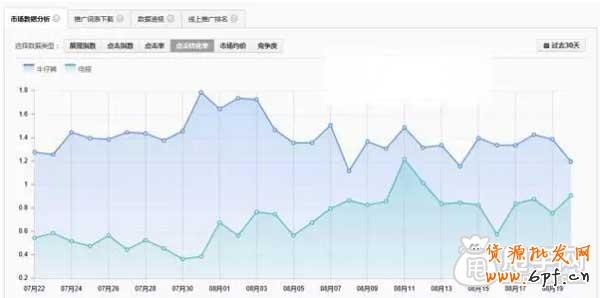 直通車關鍵詞的“真諦” 4