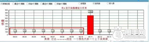 天天特價報名這樣做才能通過？5