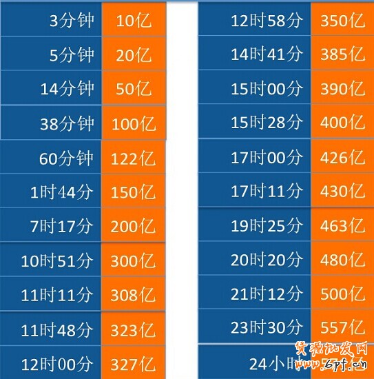 2014淘寶雙十一銷售額