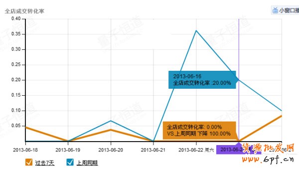 5心小賣家教你玩轉(zhuǎn)天天特價