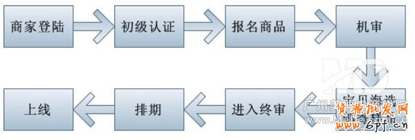 聚劃算怎么通過審核?