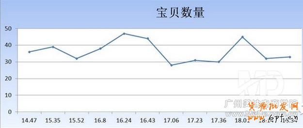 如何分析淘寶店鋪等級排名競爭