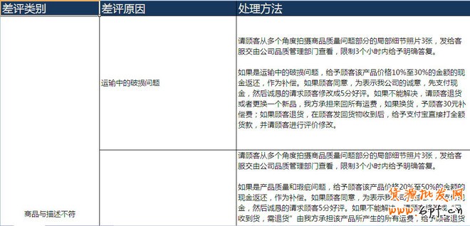 淘寶售后客服交流技巧