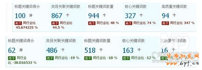 標題優化吸引流量