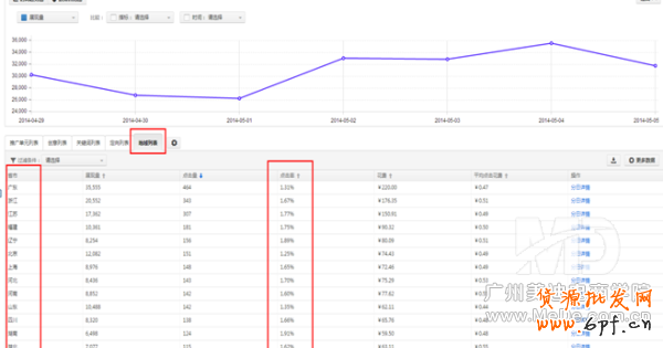 直通車的點擊率如何提高