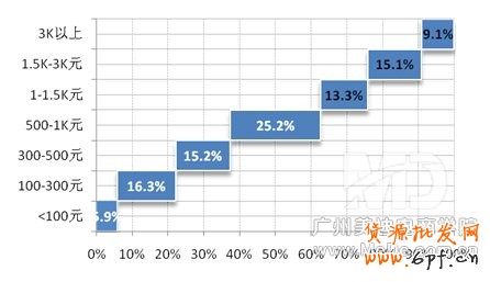 淘金幣用戶的購買行為