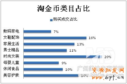 淘金幣用戶的購買行為