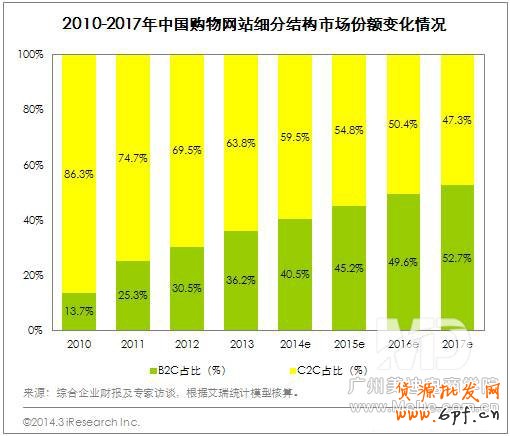 B2C市場呈現(xiàn)出“兩超多強(qiáng)”局面，目前行業(yè)格局穩(wěn)定
