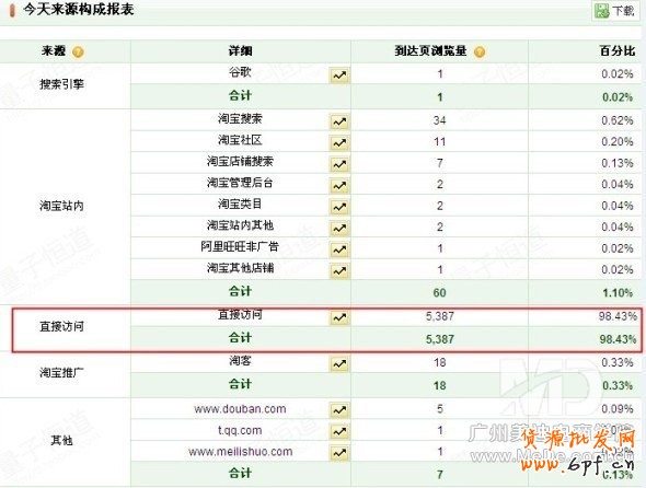 為什么流量過萬轉化率卻很低？