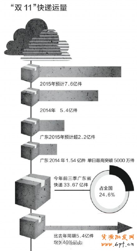 雙十一快遞運(yùn)量