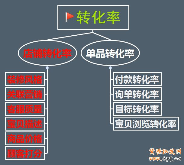 不刷單也有高轉(zhuǎn)化
