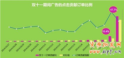 雙十一活動廣告的怎么投