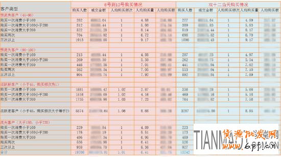 老顧客維護 淘寶雙十二前來臨前如何維護好老用戶?
