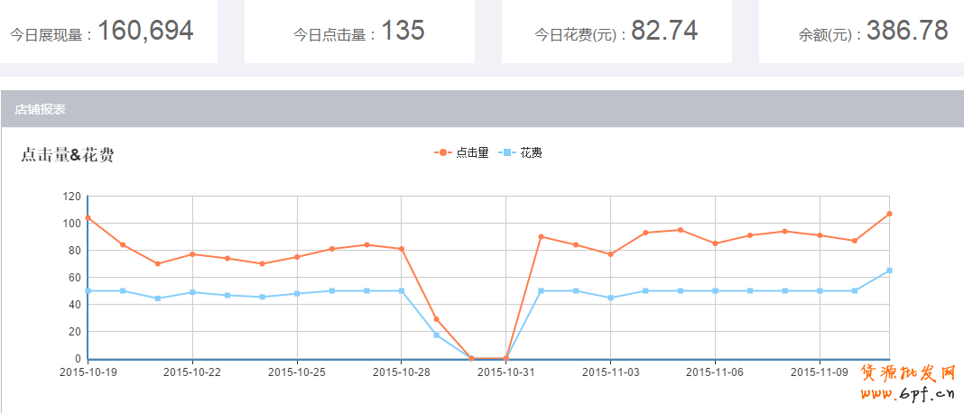 雙十一之后流量驟減怎么辦？