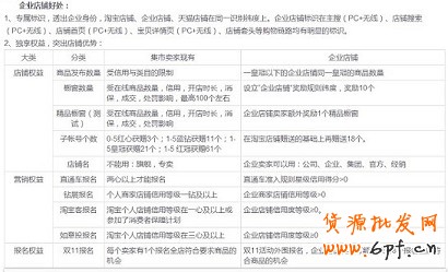 淘寶開店賣家筆述申請企業(yè)店鋪全過程