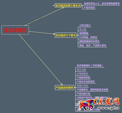 不刷單也有高轉(zhuǎn)化(十一):三張圖道破寶貝詳情頁制作真諦