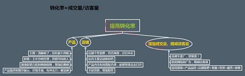 不刷單也有高轉化(十二):深究淘寶開店沒轉化的關鍵要素