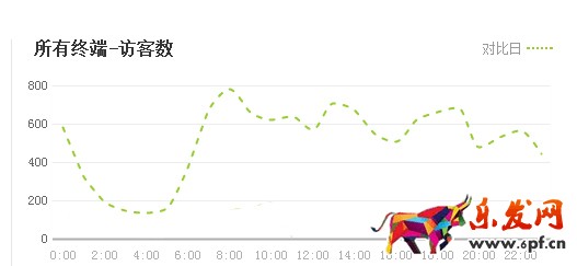 淘寶數(shù)據分析