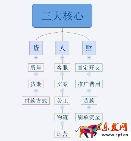 2016不會運營 淘寶網上還怎么開店？