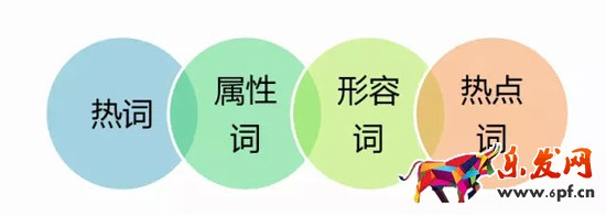 淘寶無線端標題優化