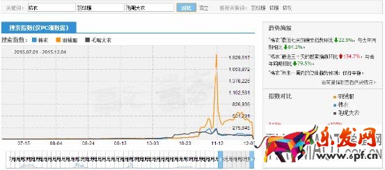 如何正確利用好淘寶指數給寶貝定位與選款?