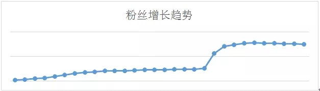京東微店快速吸粉案例