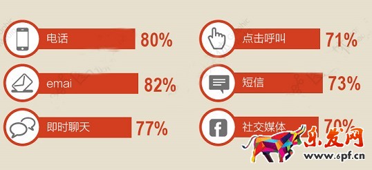 開網店與客戶打交道 你行嗎?