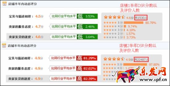 京東新開店如何提高綜合評分?