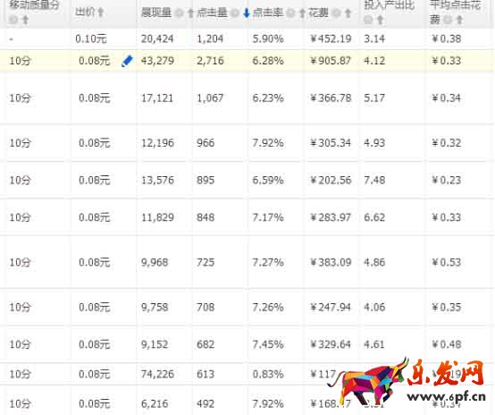 如何降低直通車PPC