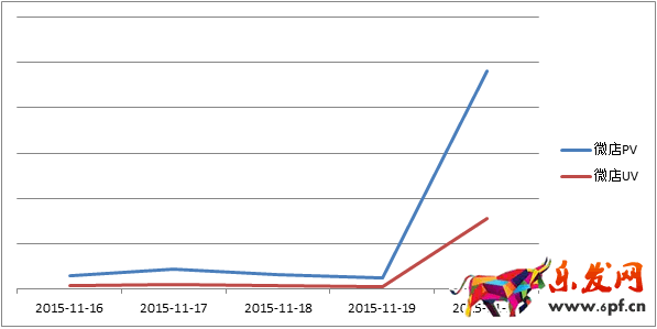 京東微店經(jīng)典案例（六）：大促后推送仍需繼續(xù)