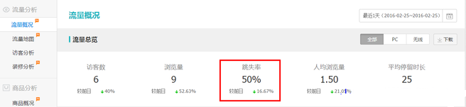 生意參謀數(shù)據(jù)背后的含義(三):經(jīng)營分析