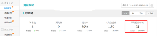 生意參謀數(shù)據(jù)背后的含義(三):經(jīng)營分析