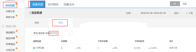 生意參謀數(shù)據(jù)背后的含義(三):經(jīng)營分析