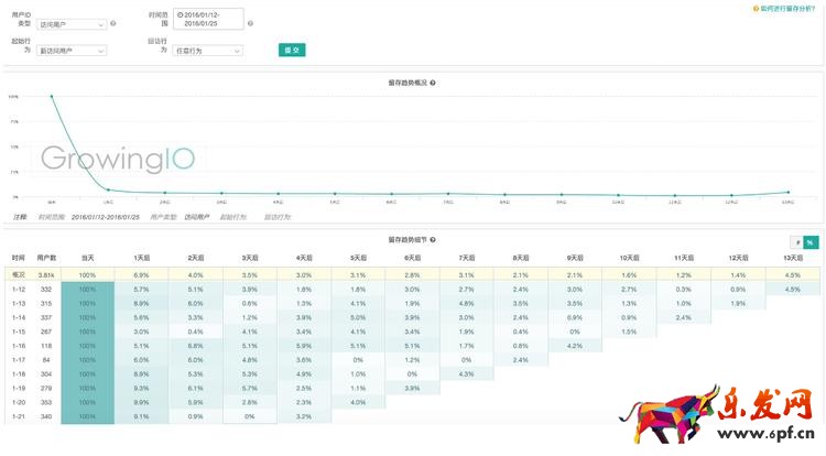 GrowingIO提供的留存分析功能留存表和留存圖.png