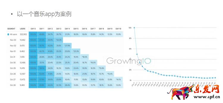 GrowingIO用戶行為數據分析:提升留存的APP案例.png