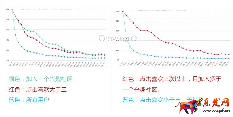 GrowingIO用戶行為數據分析:加入興趣社區的用戶的留存對比.png