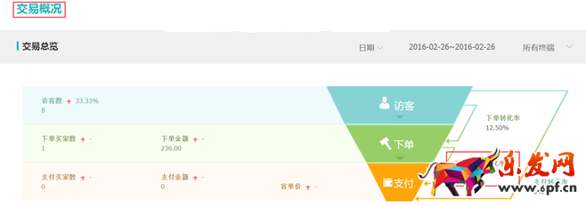 生意參謀數(shù)據(jù)背后的含義(五):交易分析