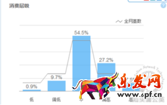 消費層級 消費層級