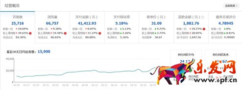 店鋪分析診斷:請善用生意參謀!