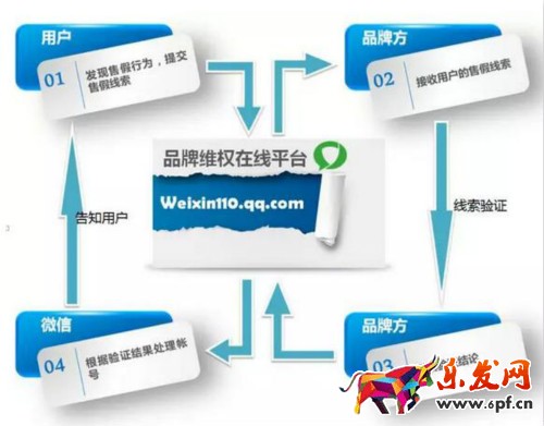 微信品牌維權(quán)平臺(tái)