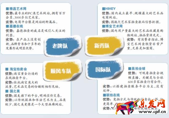 藝術(shù)品電商四大陣營 藝術(shù)品電商四大陣營