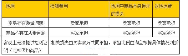 商品質量問題的爭議怎么處理？