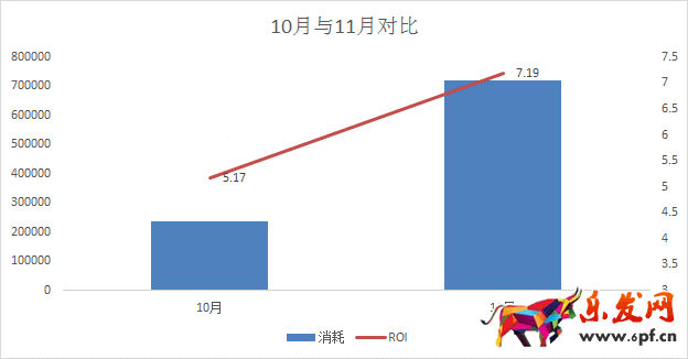 如何一起帶動引流和轉化率