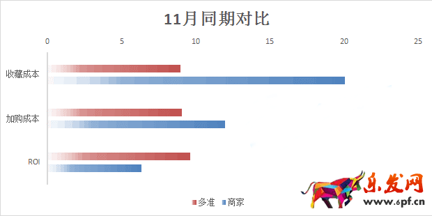 如何一起帶動引流和轉化率