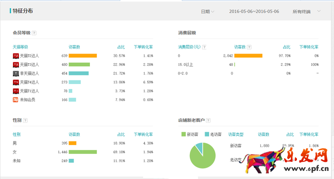 訪客排排坐 生意參謀分果果