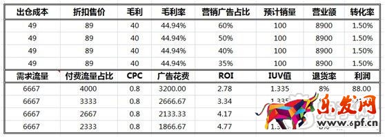 數據化運營店鋪（十三）：如何有效提高寶貝流量價值