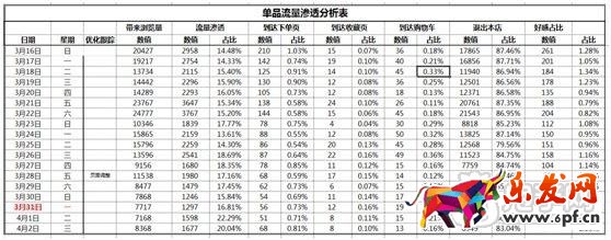 數據化運營店鋪（十三）：如何有效提高寶貝流量價值
