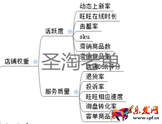 開店教程 怎么打造爆款 淘寶權重 淘寶免費引流