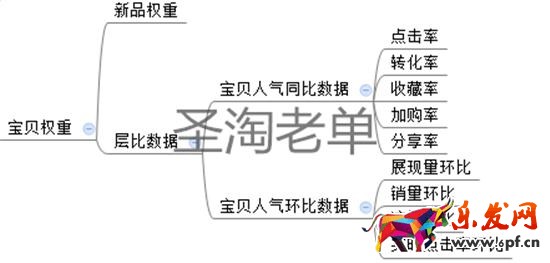開店教程 怎么打造爆款 淘寶權重 淘寶免費引流