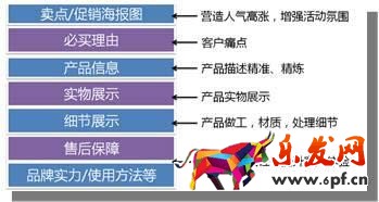 運(yùn)營(yíng)只正確的詳情頁(yè)設(shè)計(jì)思路疏導(dǎo)